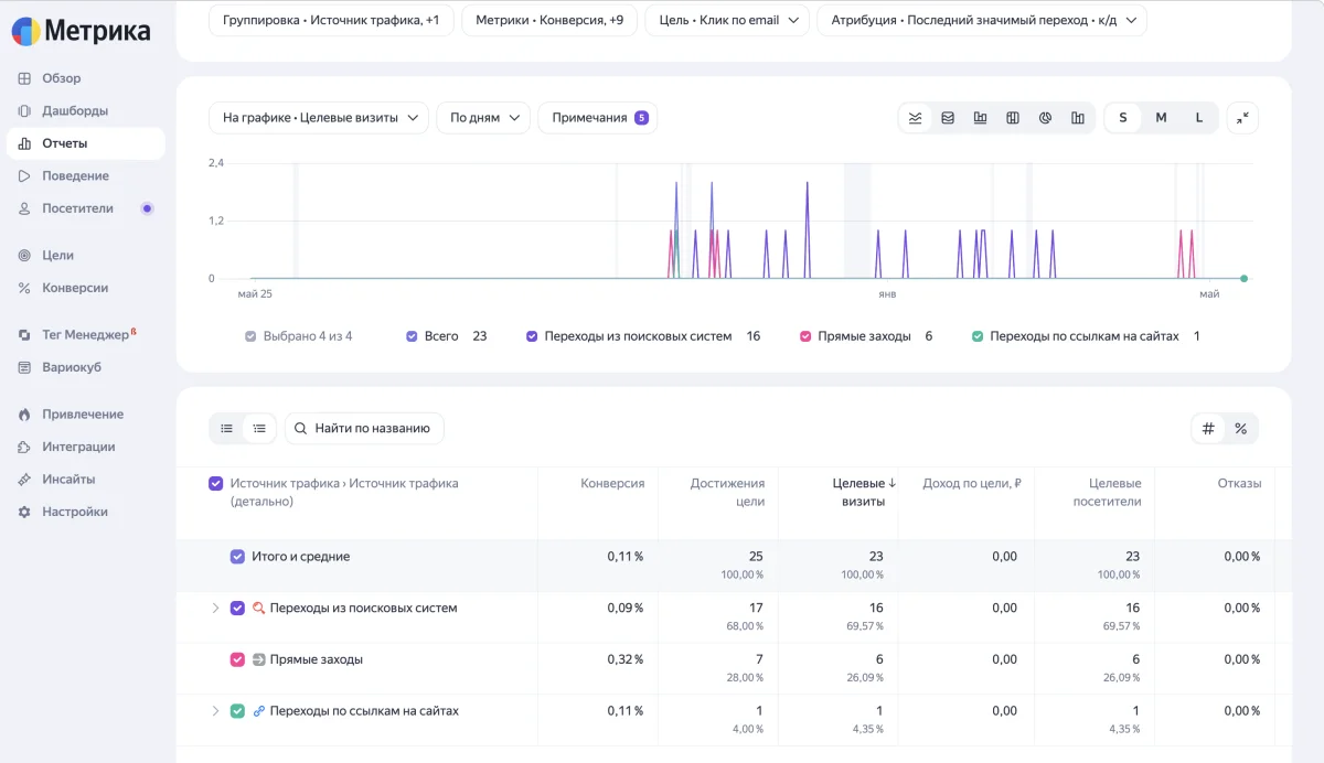 Детальный отчёт по цели Клик по email с разбивкой по источникам трафика