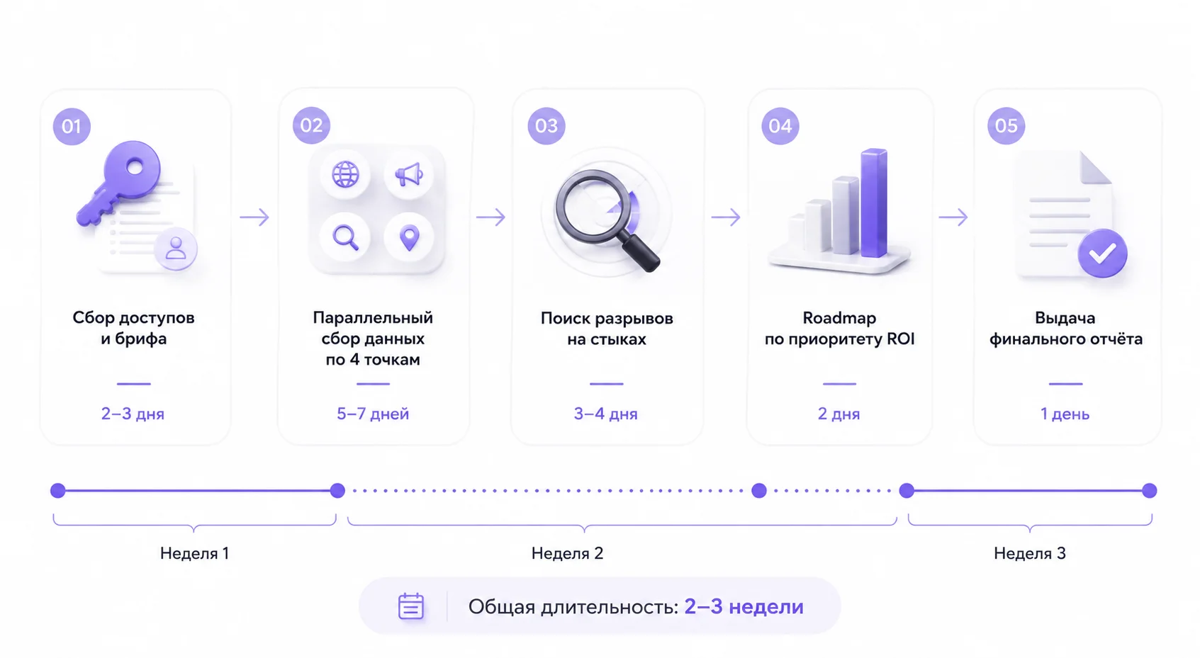Схема 5 этапов аудита Майкор: 1) сбор доступов и брифа, 2) параллельный сбор данных по 4 точкам, 3) поиск разрывов на стыках, 4) roadmap по приоритету ROI, 5) выдача финального отчёта клиенту