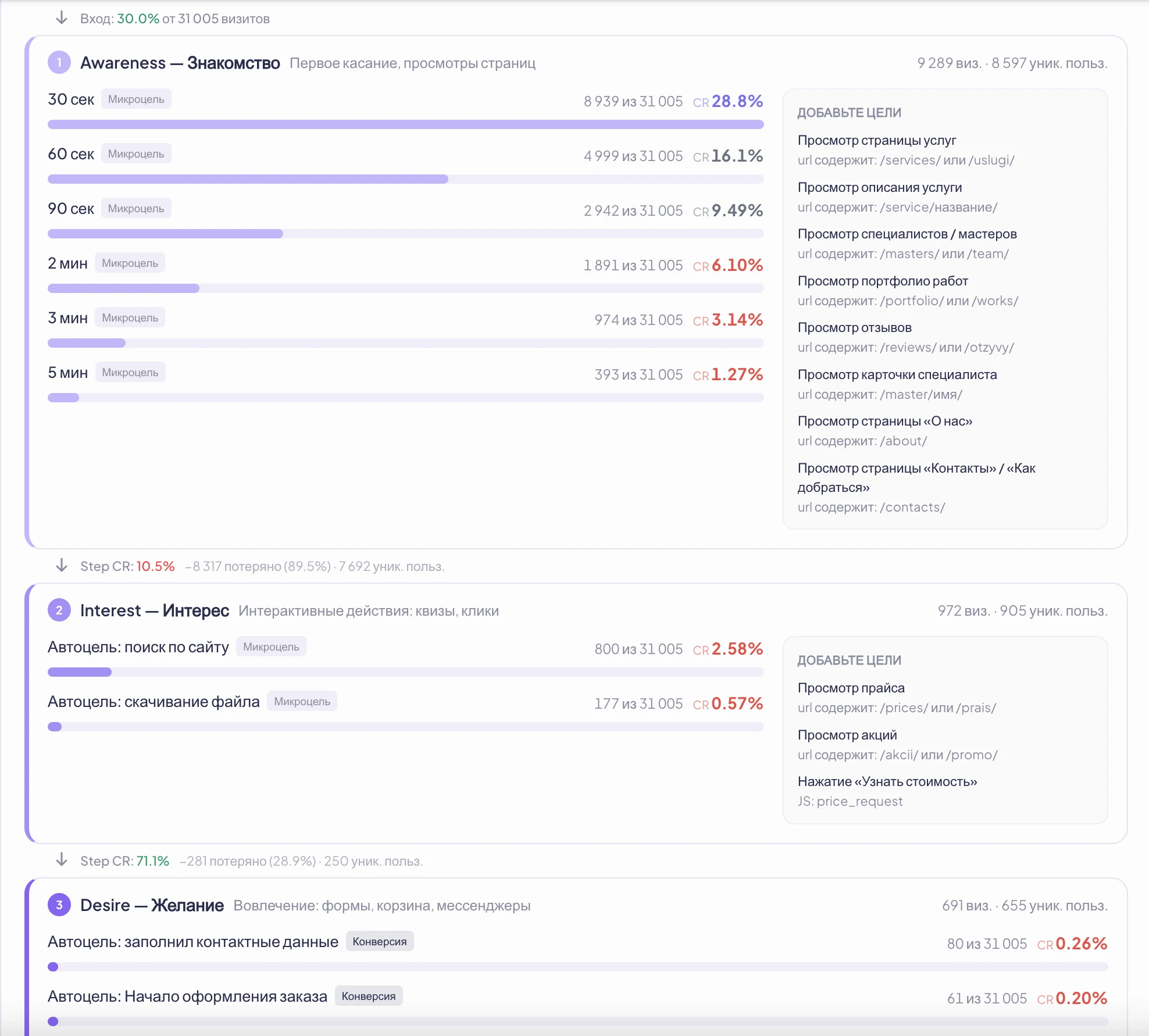 Анонимизированная AIDA-воронка медицинской клиники в Москве. Awareness: 30 сек — 28,8%, 60 сек — 16,1%, 90 сек — 9,49%, 2 мин — 6,10%, 3 мин — 3,14%, 5 мин — 1,27%; Step CR 30,0%. Interest: поиск по сайту 2,58%, скачивание файла 0,57%; Step CR 10,5%. Desire: контактные данные 0,26%, начало оформления 0,20%; Step CR 71,1%.